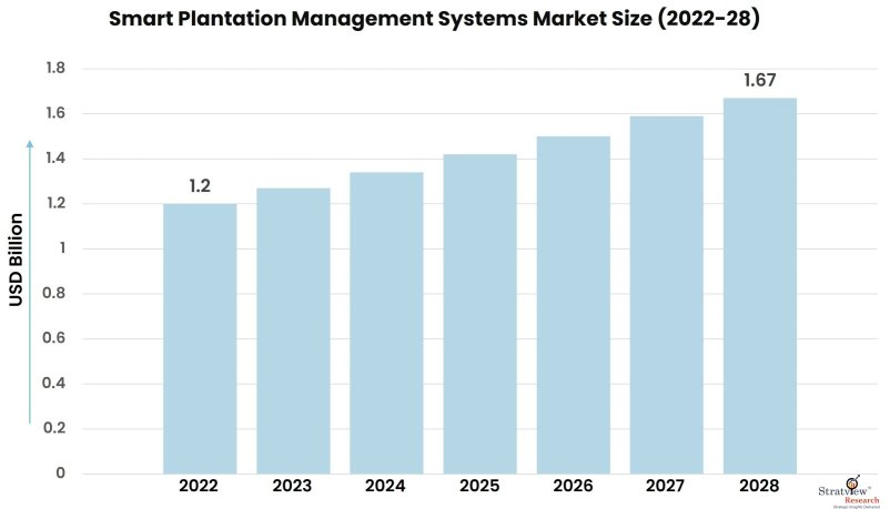 Smart-Plantation-Management-Systems-Market-Insights
